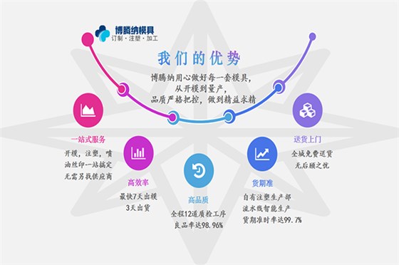 注塑模具制造廠&mdash;&mdash;競爭市場份額，博騰納脫穎而出