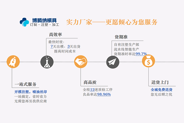塑膠模具加工廠&mdash;&mdash;博騰納更愿傾心為您服務(wù)